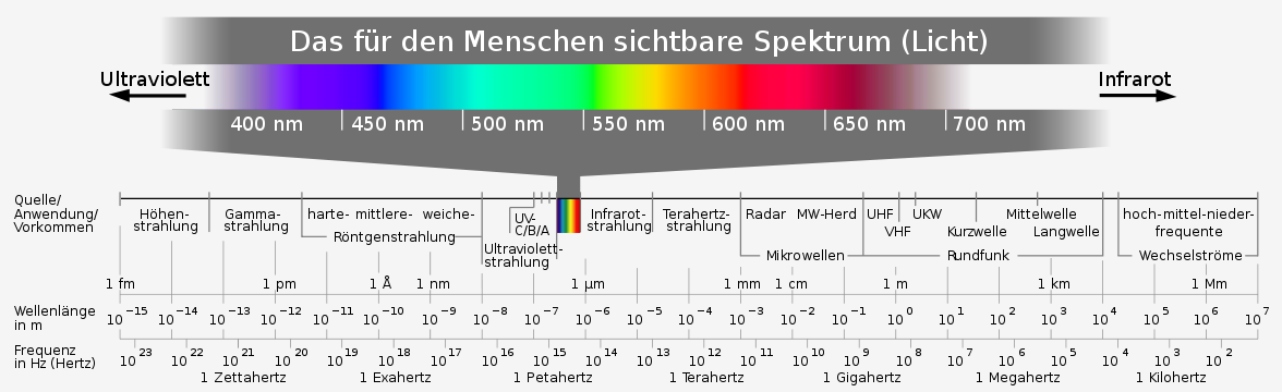 Übersicht des elektromagnetischen Spektrums mit Infrarotbereich